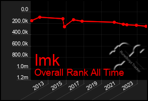 Total Graph of Imk