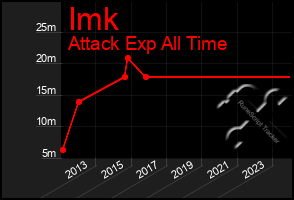 Total Graph of Imk