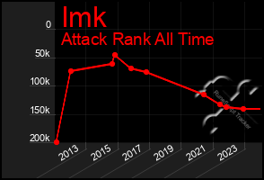 Total Graph of Imk