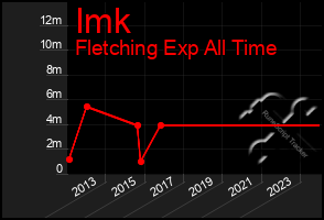 Total Graph of Imk