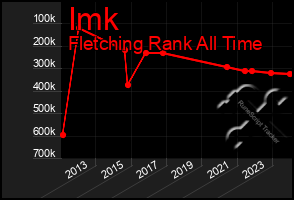 Total Graph of Imk