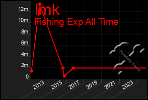 Total Graph of Imk