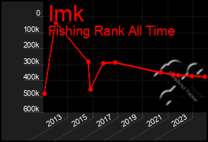 Total Graph of Imk