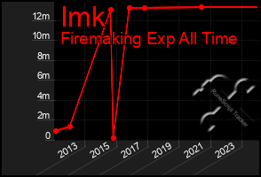 Total Graph of Imk