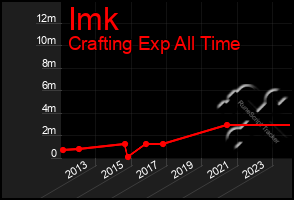 Total Graph of Imk