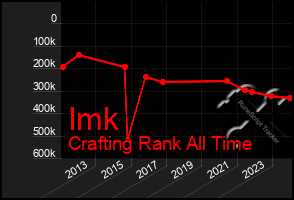 Total Graph of Imk