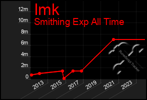 Total Graph of Imk