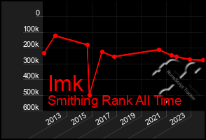 Total Graph of Imk