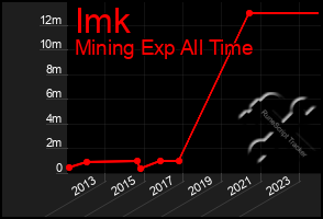 Total Graph of Imk