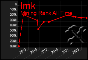 Total Graph of Imk