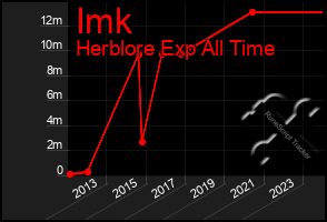 Total Graph of Imk