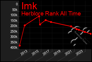 Total Graph of Imk