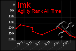 Total Graph of Imk