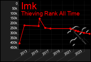 Total Graph of Imk