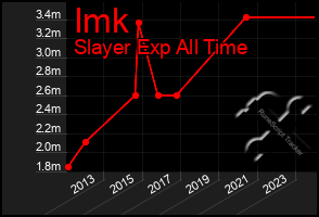 Total Graph of Imk