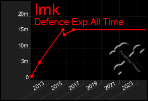 Total Graph of Imk