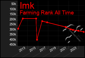 Total Graph of Imk