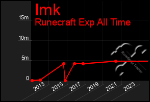 Total Graph of Imk