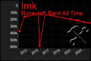 Total Graph of Imk