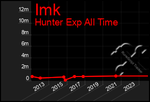 Total Graph of Imk