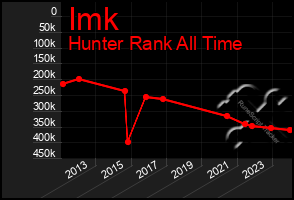 Total Graph of Imk