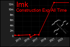 Total Graph of Imk