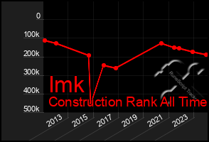 Total Graph of Imk