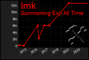 Total Graph of Imk