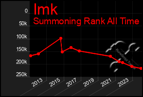 Total Graph of Imk