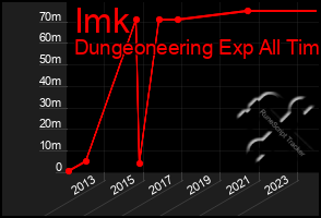 Total Graph of Imk