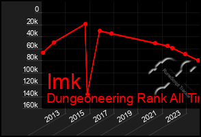 Total Graph of Imk