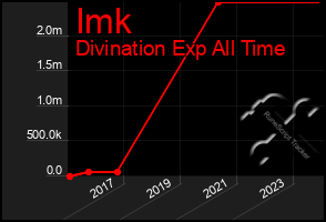 Total Graph of Imk