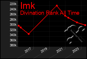 Total Graph of Imk