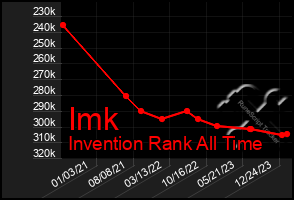 Total Graph of Imk