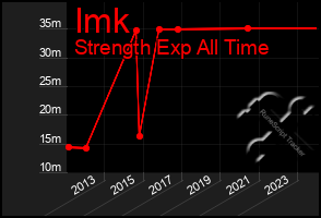 Total Graph of Imk