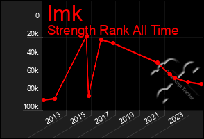 Total Graph of Imk