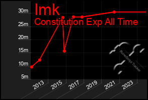 Total Graph of Imk