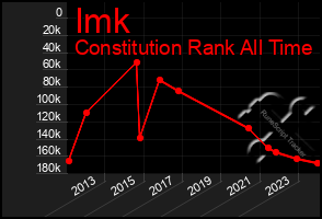 Total Graph of Imk