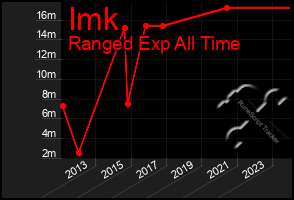 Total Graph of Imk