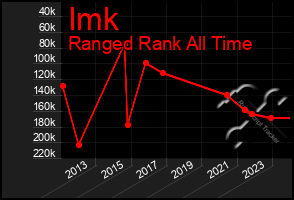 Total Graph of Imk