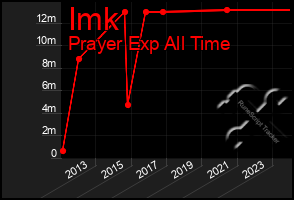 Total Graph of Imk