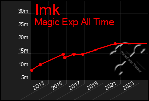 Total Graph of Imk