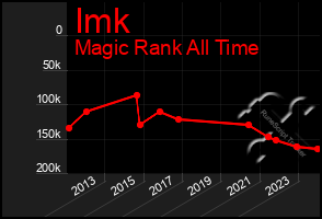 Total Graph of Imk