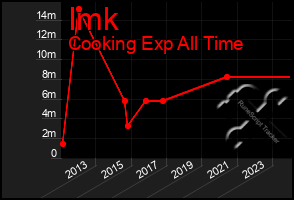 Total Graph of Imk