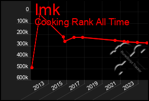 Total Graph of Imk