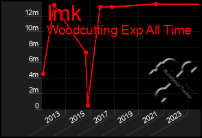 Total Graph of Imk