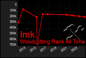 Total Graph of Imk