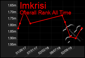 Total Graph of Imkrisi