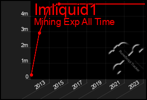 Total Graph of Imliquid1