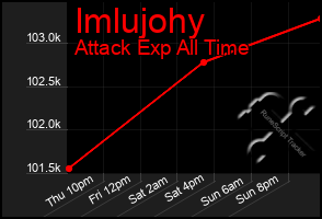 Total Graph of Imlujohy